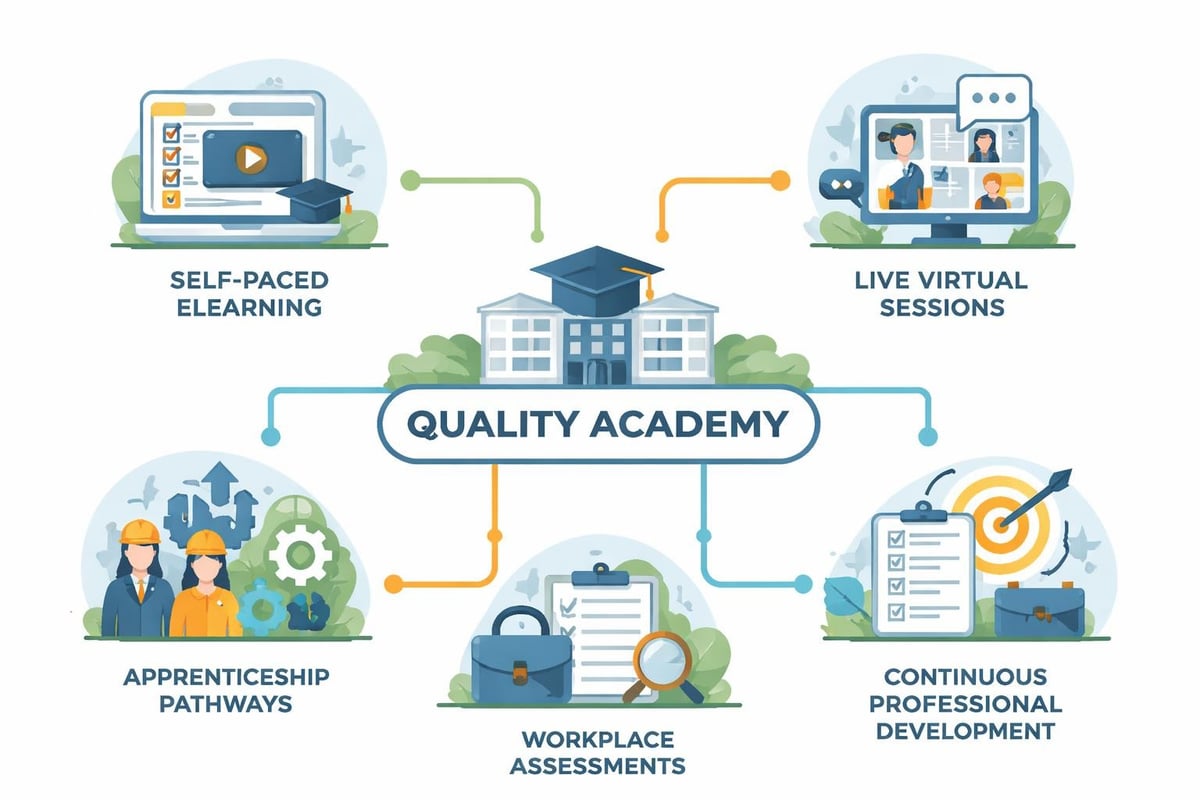 Quality academy delivery methods