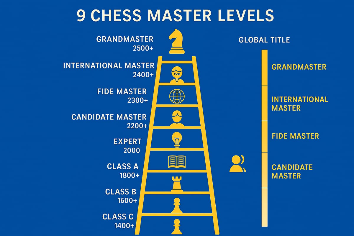 The 9 Essential Chess Master Levels Explained