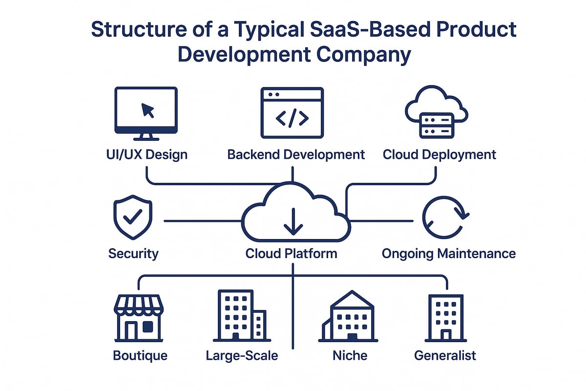 The Expert Guide to SaaS Based Product Development Company 2026 ...