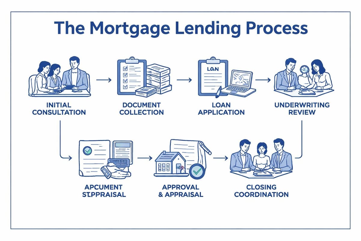 Home loan officer workflow stages