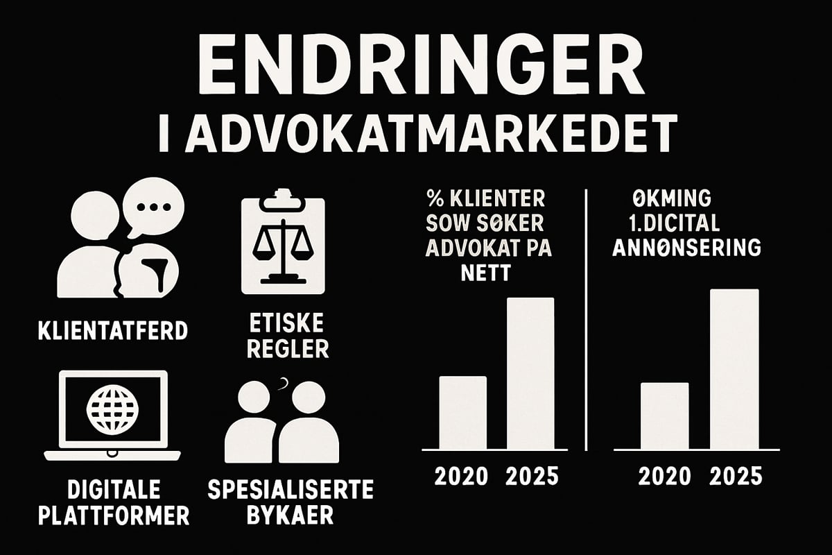 Markedsføringslandskapet for advokater i 2025