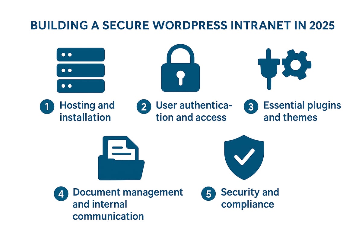 Step-by-step guide: building your secure WordPress intranet in 2025