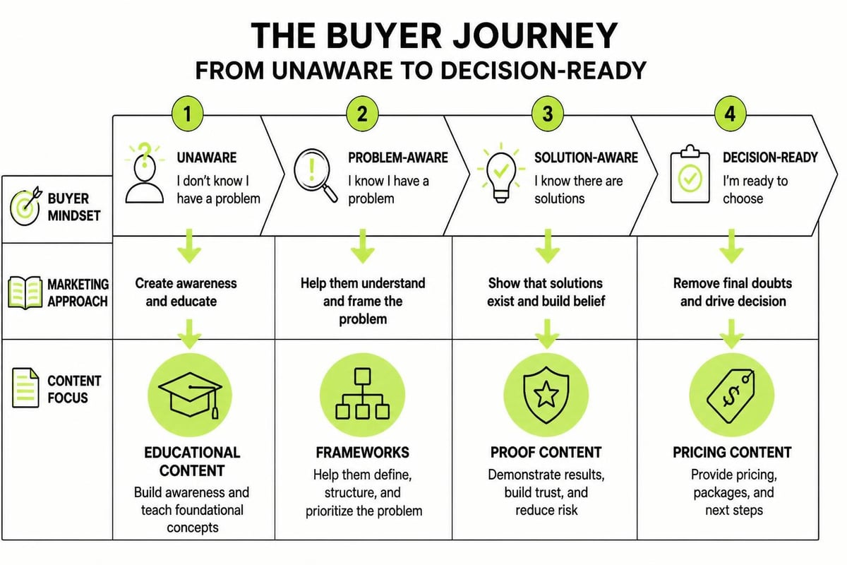 Buyer journey stages