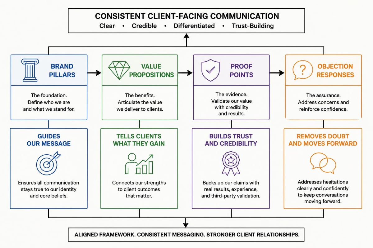 Messaging framework structure