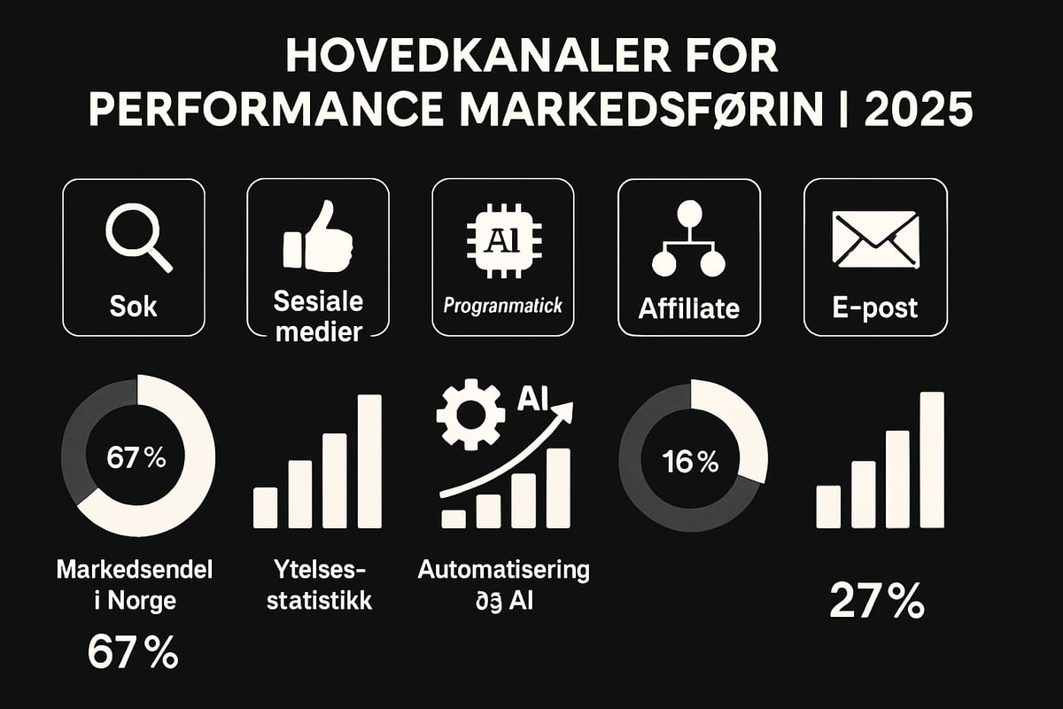 De viktigste kanalene for performance markedsføring i 2025