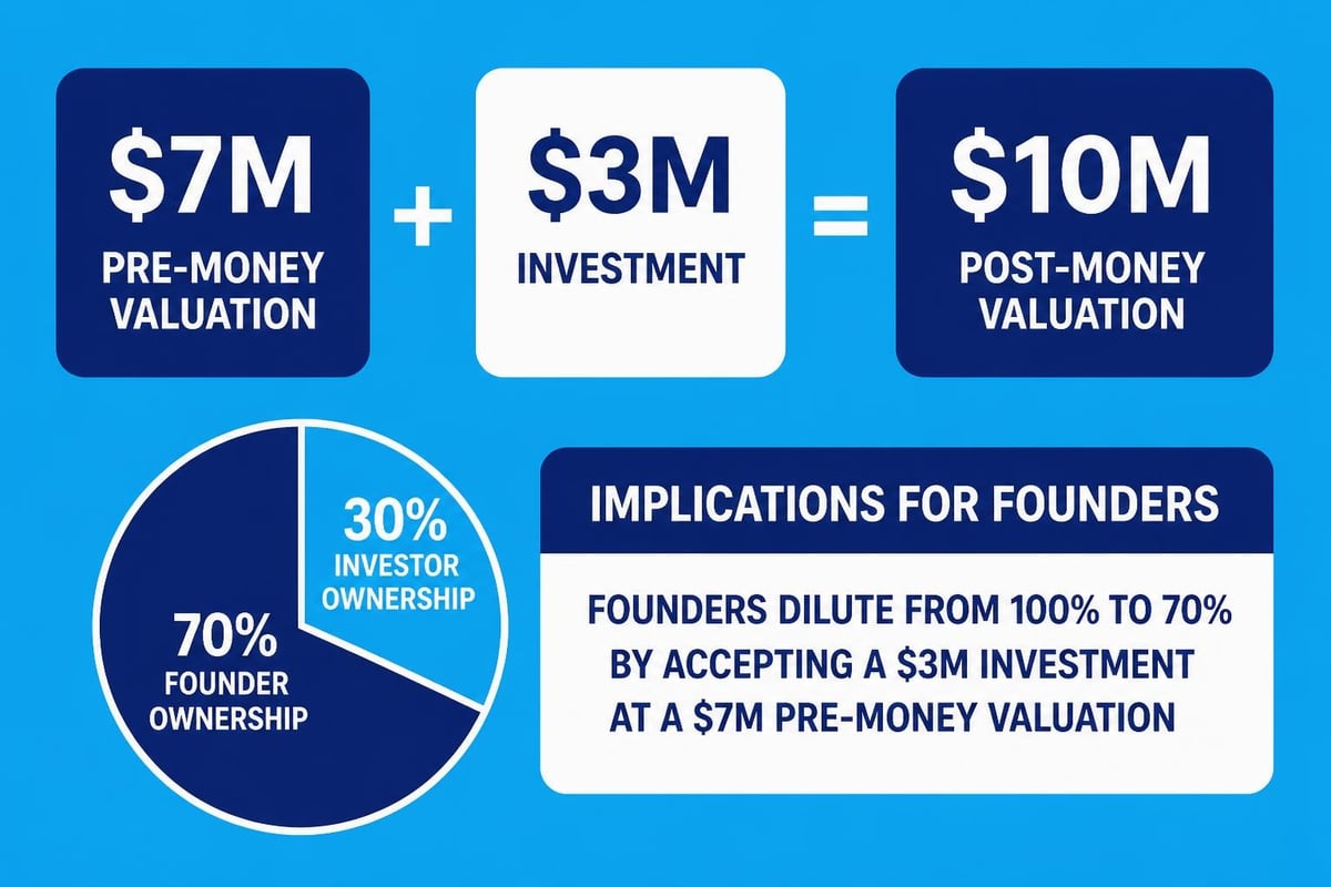 Pre-money and post-money valuation