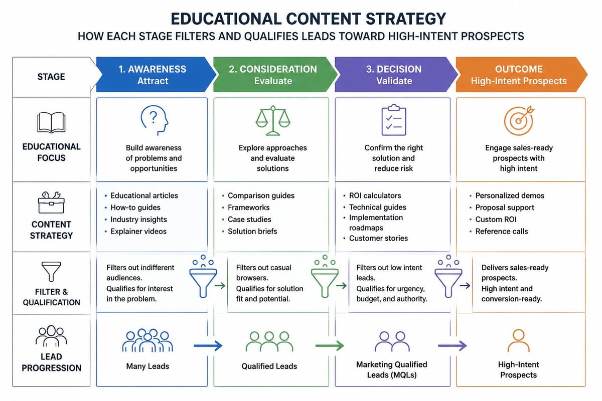 Content marketing funnel structure