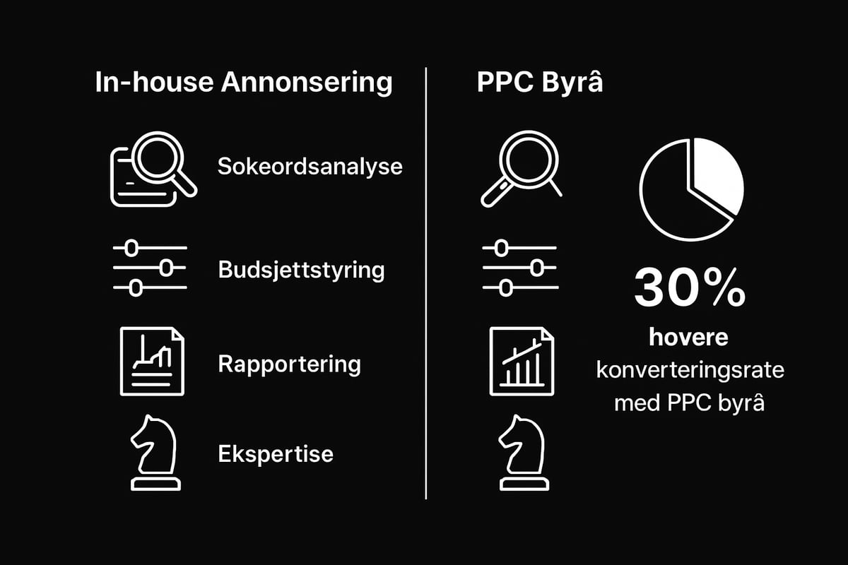 Hva er et ppc byrå og hvorfor er det viktig i 2025?