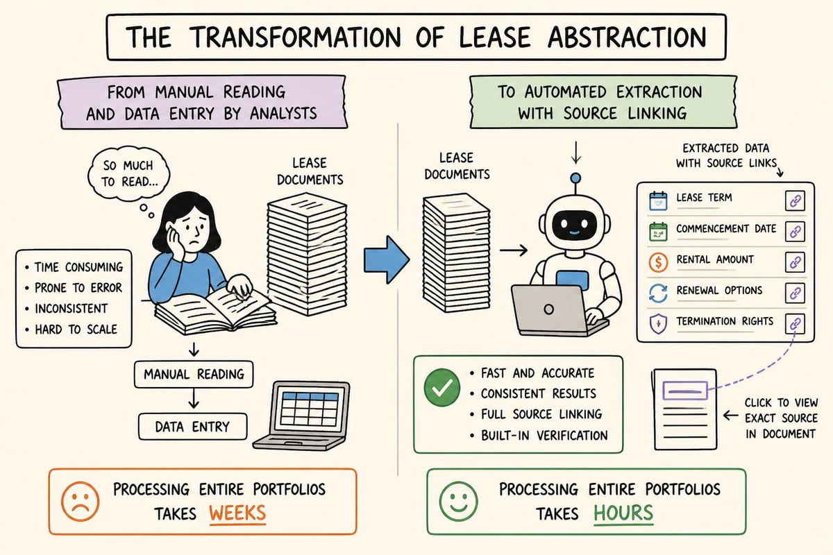 Lease abstraction workflow