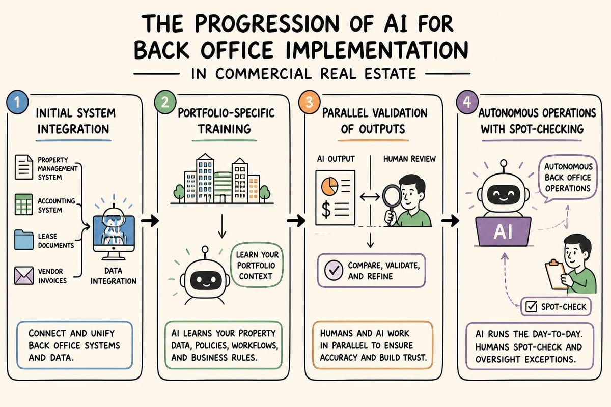 AI implementation stages