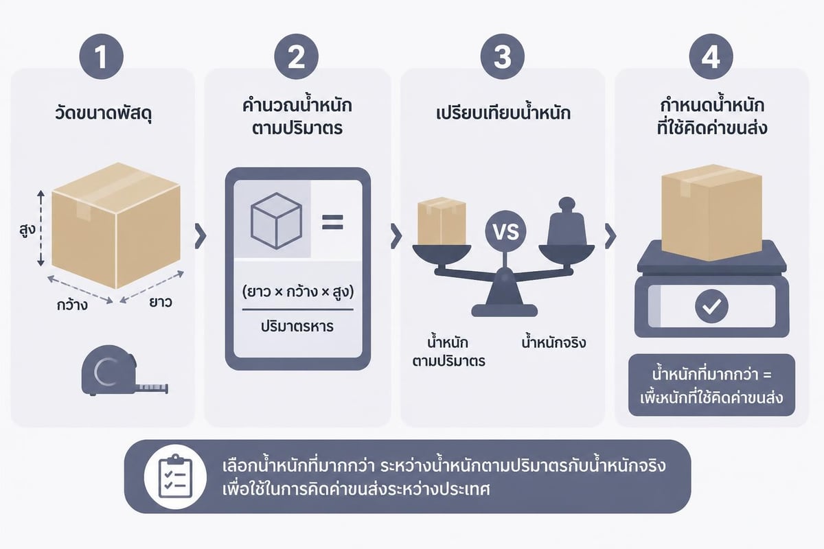 Volume weight calculation process