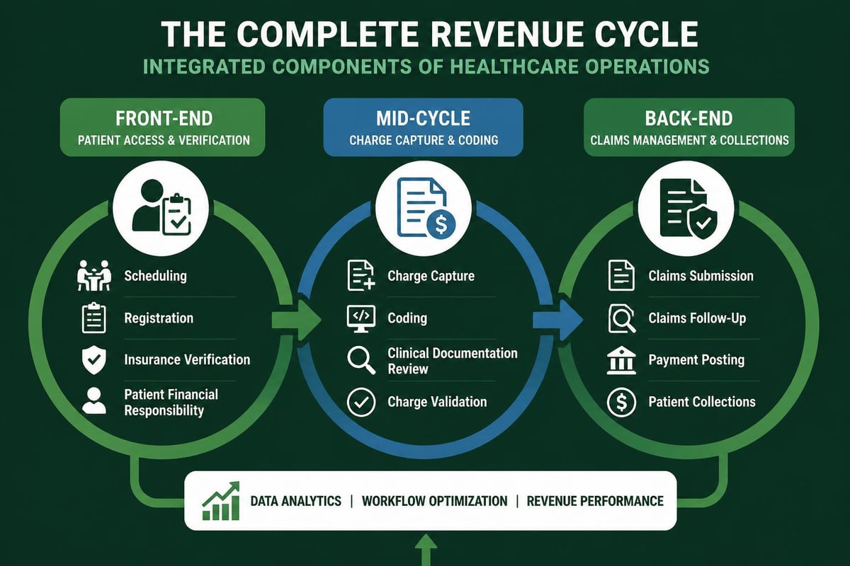 Revenue cycle workflow