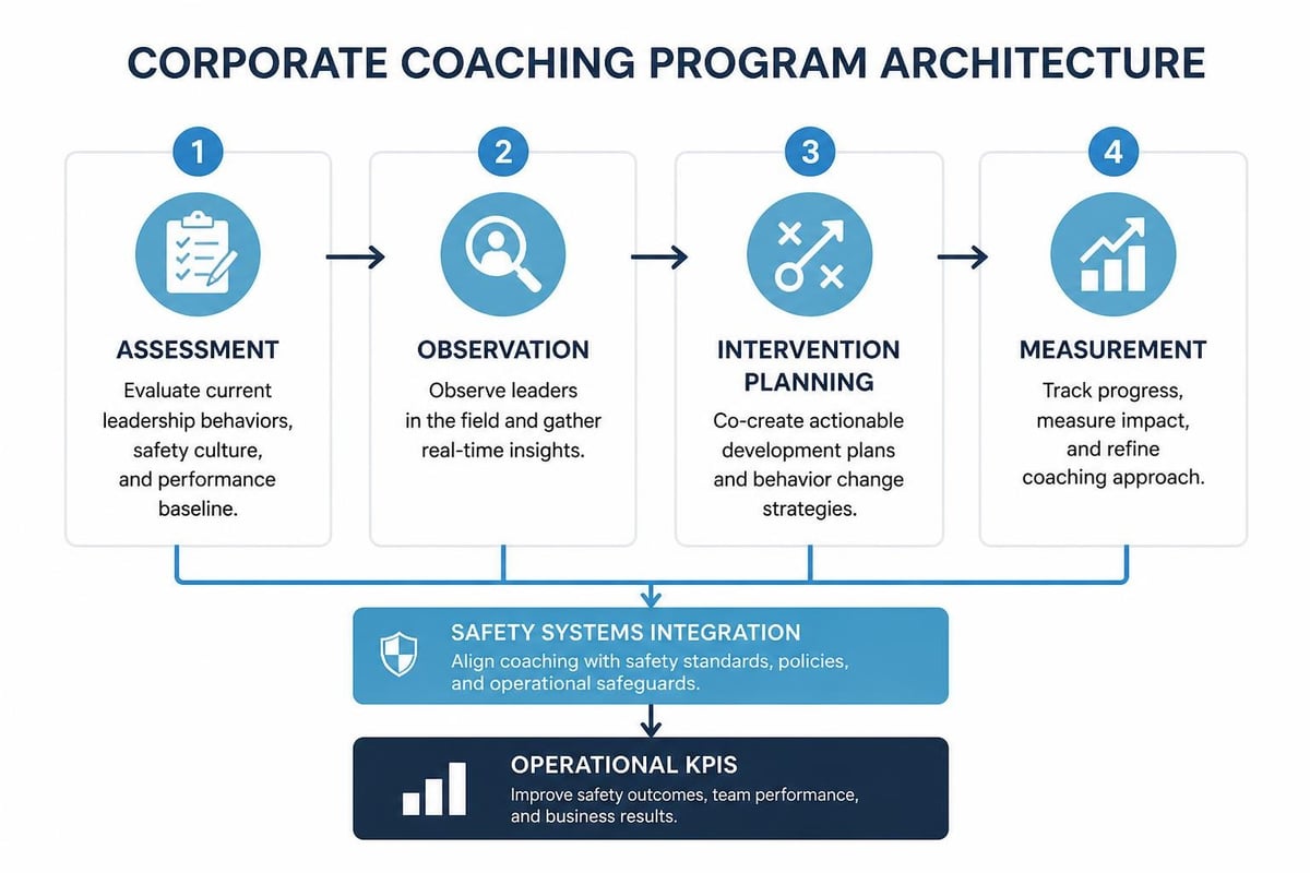 Mining coaching program structure