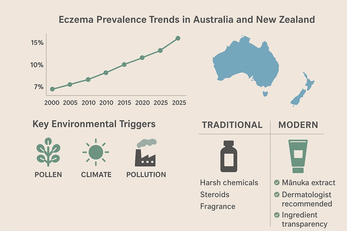 Why Choosing the Right Eczema Products Matters in 2025