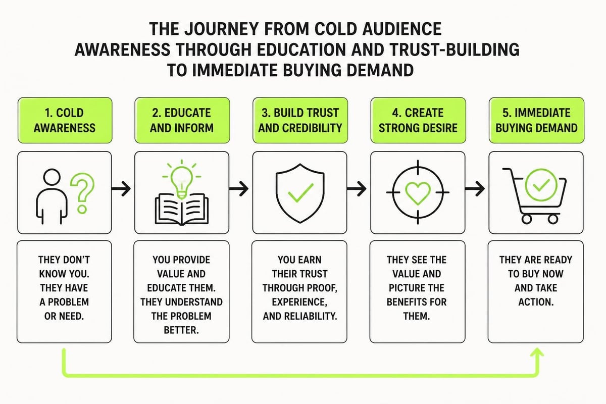 Advertising stages from awareness to demand
