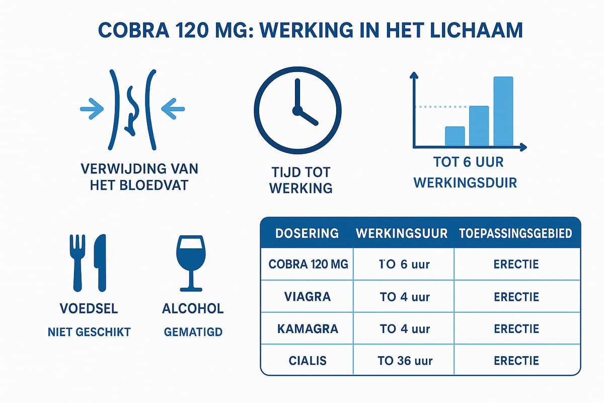 Hoe werkt Cobra 120 mg?