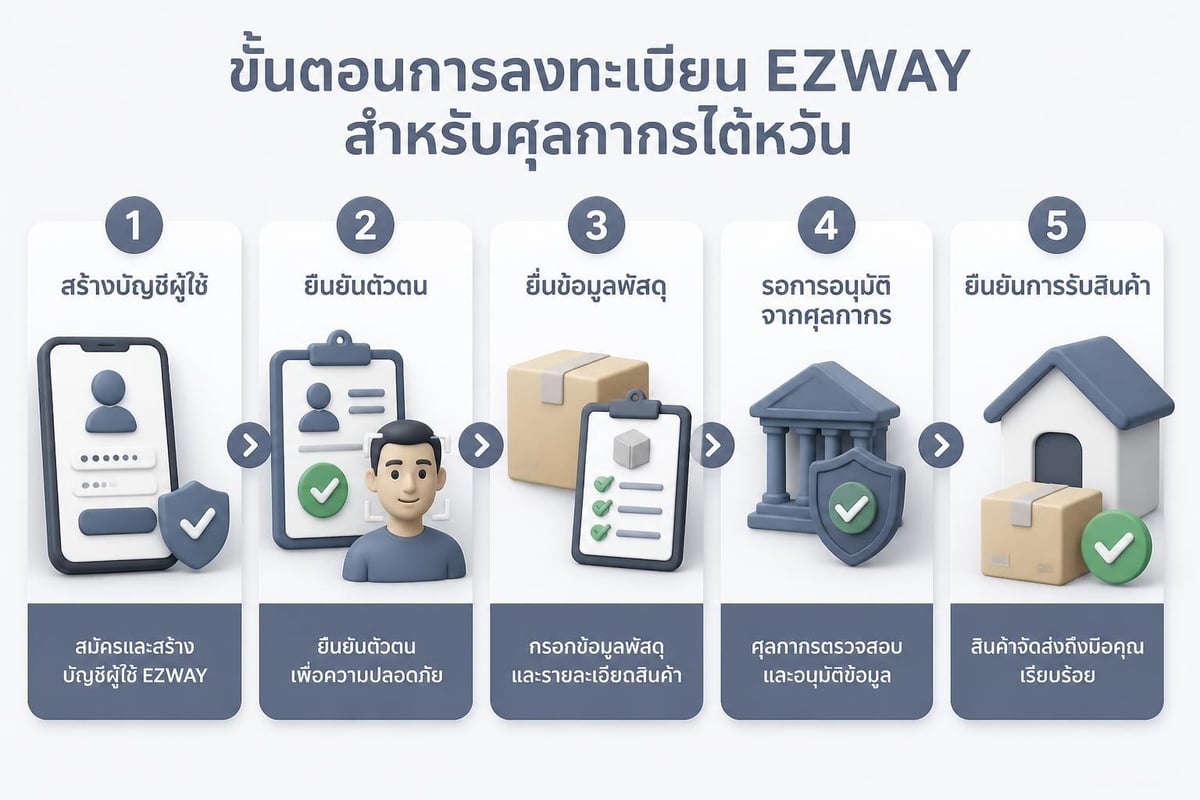 EZWAY registration process