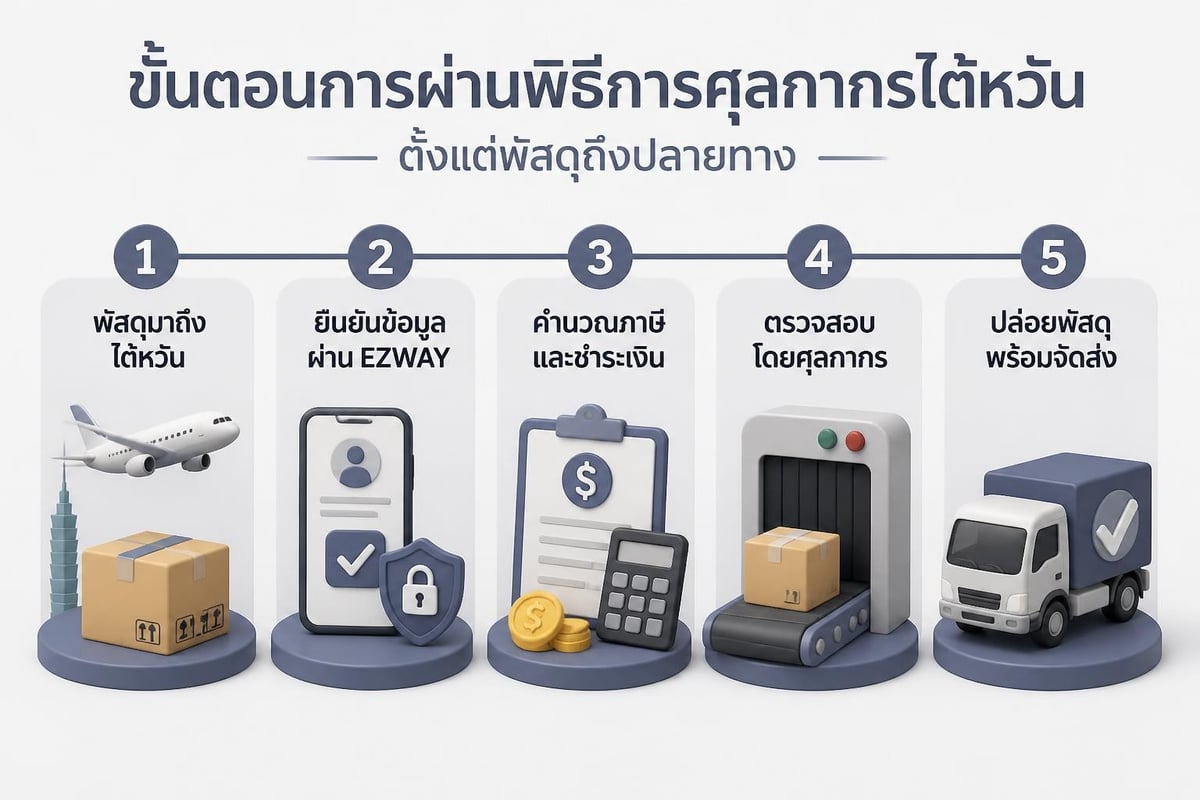 Customs clearance timeline