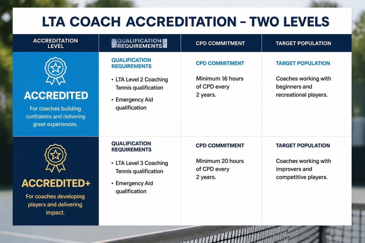 LTA coach accreditation tiers