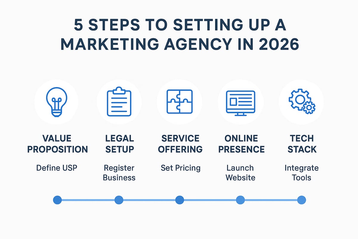 Step-by-Step: Setting Up Your Marketing Agency in 2026