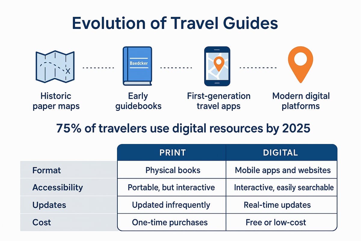 The Evolution of Travel Guides: From Paper to Digital Powerhouses