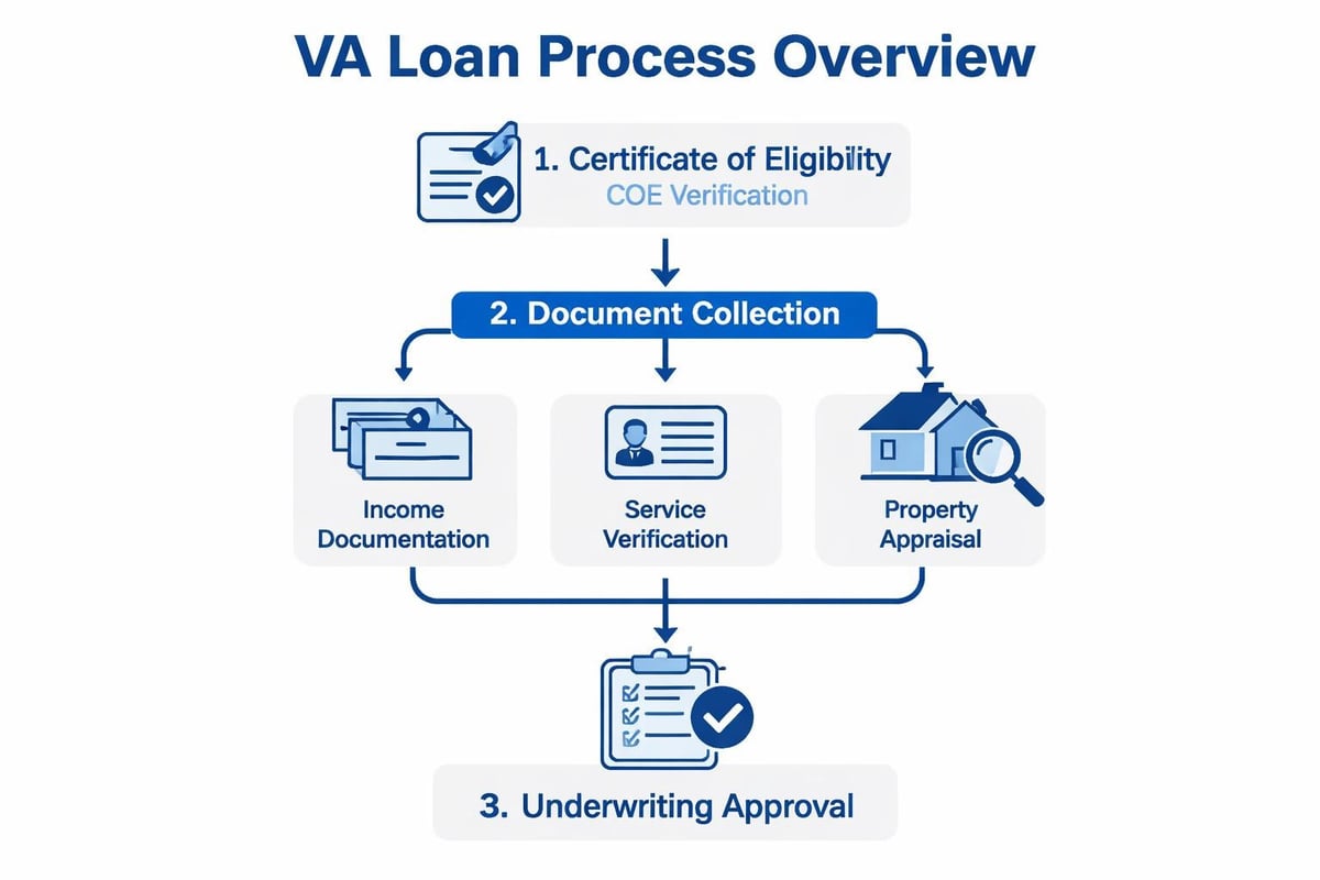VA loan qualification steps