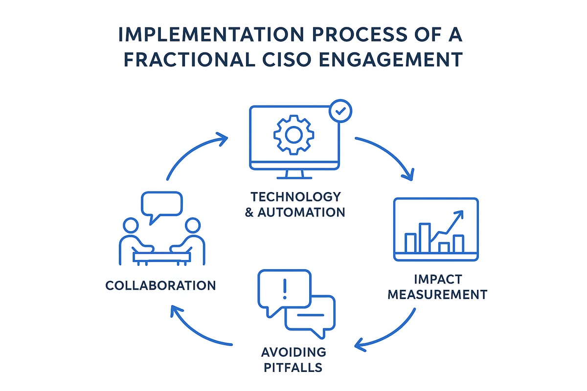 Implementing and Maximizing Value from a Fractional CISO Engagement