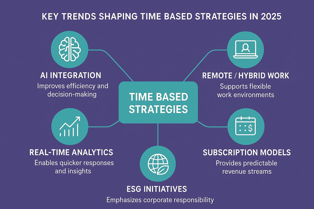 Key Trends Shaping Time-Based Strategies in 2025