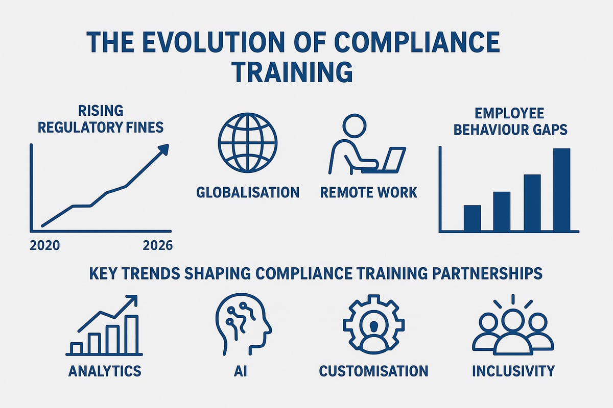 The Evolving Landscape of Compliance Training in 2026