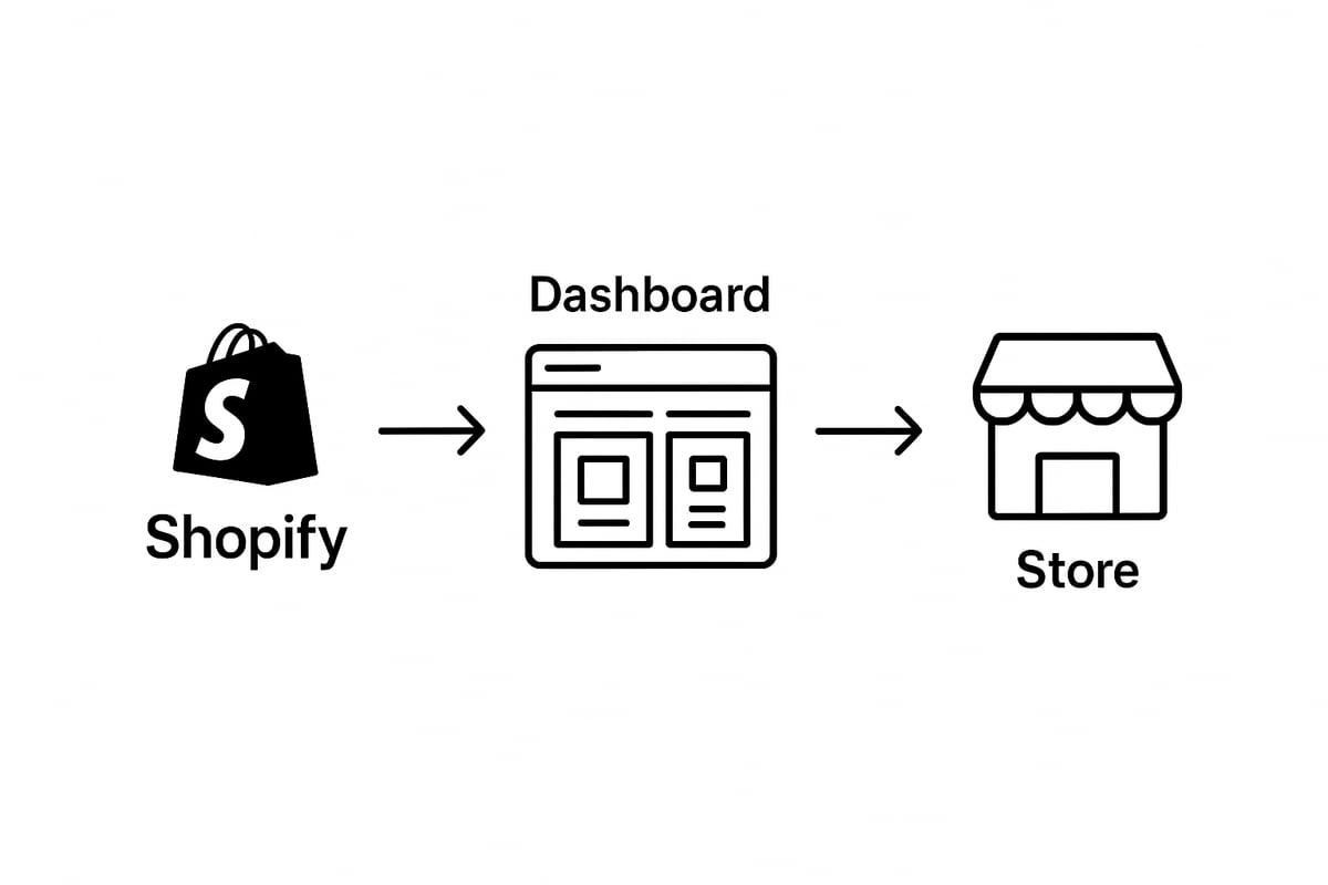 Step 3: Build and Customise Your Shopify Store