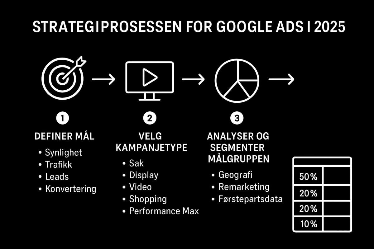 Slik setter du mål og strategi for Google Ads