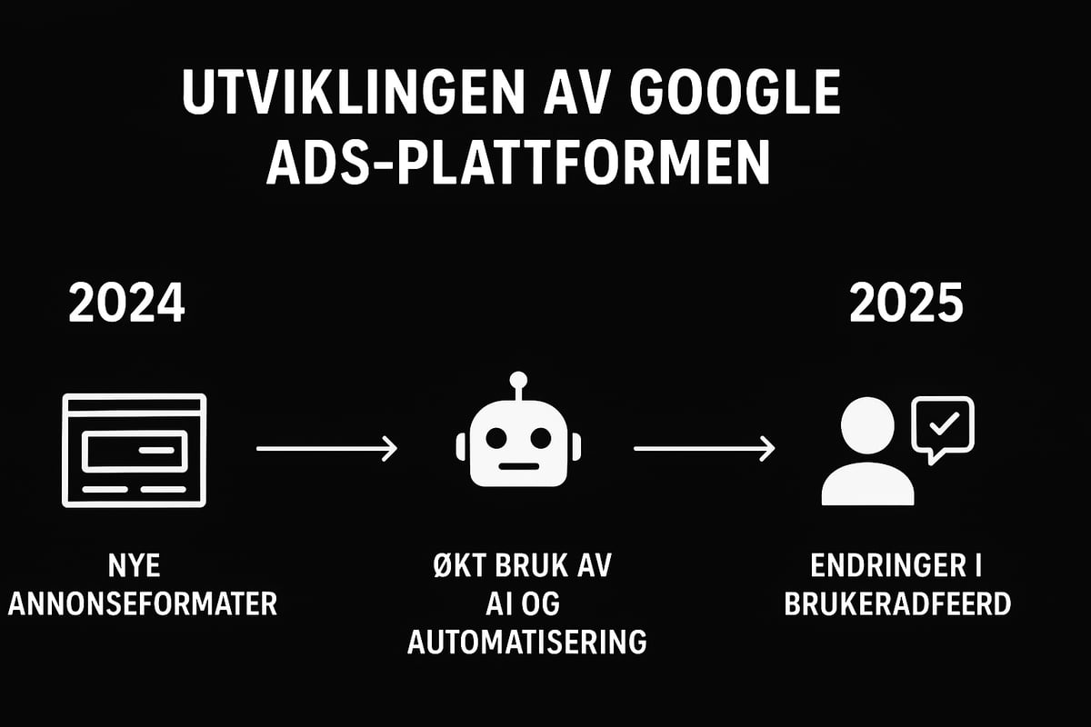 Forståelse av Google Ads i 2025