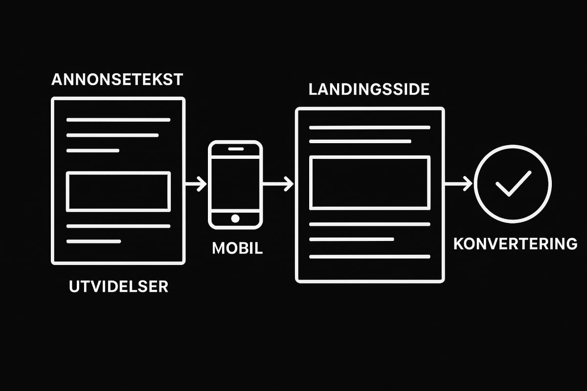 Slik bygger du effektive annonser og landingssider