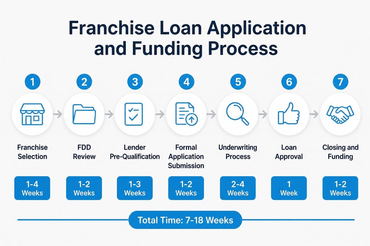 Franchise financing timeline