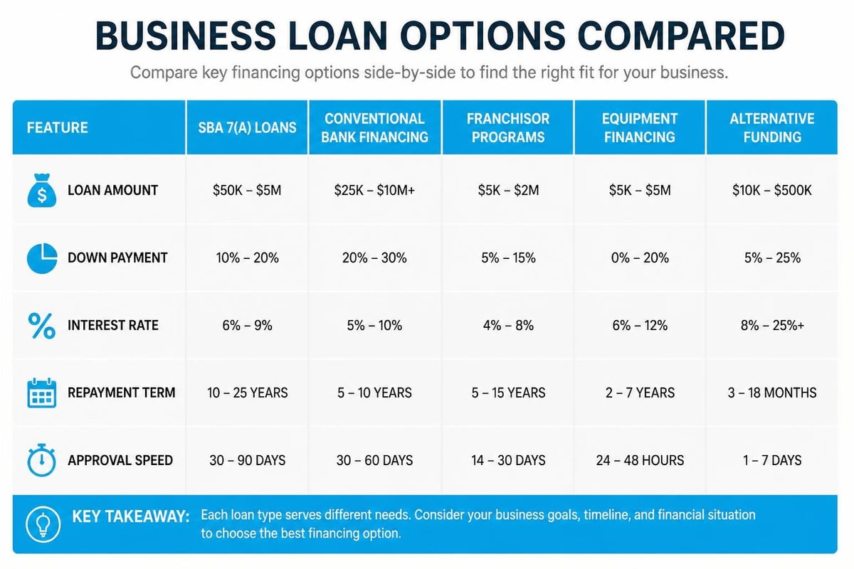 Franchise loan comparison matrix