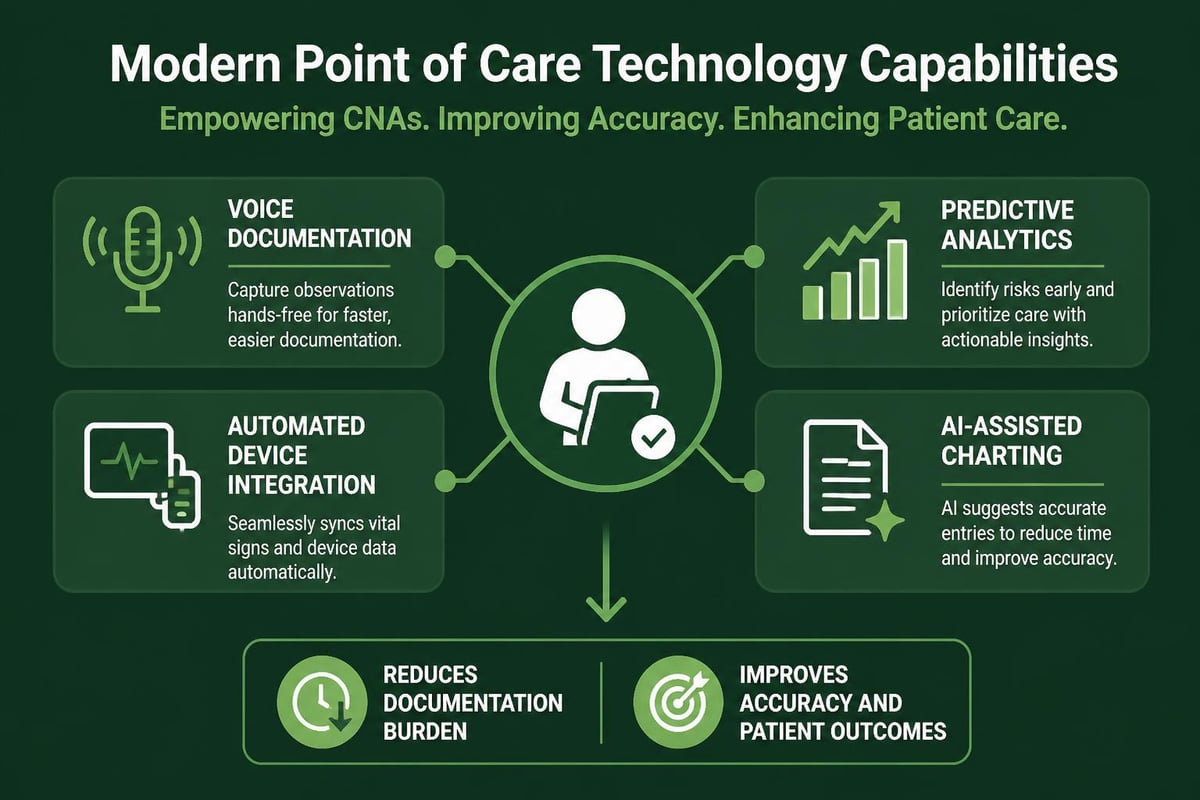 Advanced point of care features