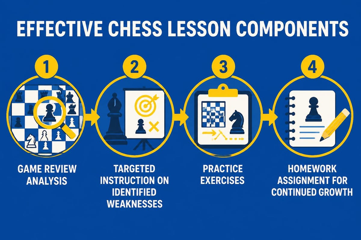Chess lesson structure