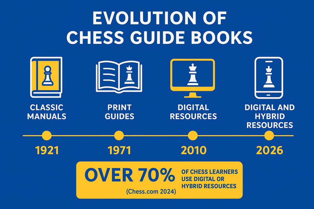 The Evolution of Chess Guide Books: From Classic Manuals to 2026