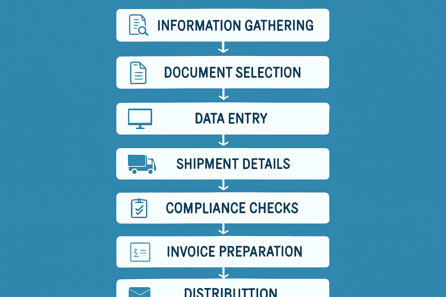 Step-by-Step Guide: How to Create an Export Invoice in 2025