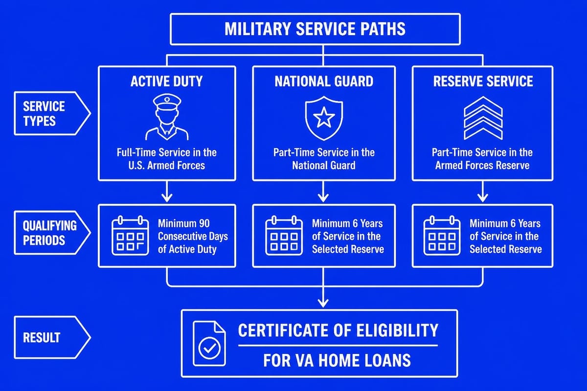 VA loan eligibility and service requirements