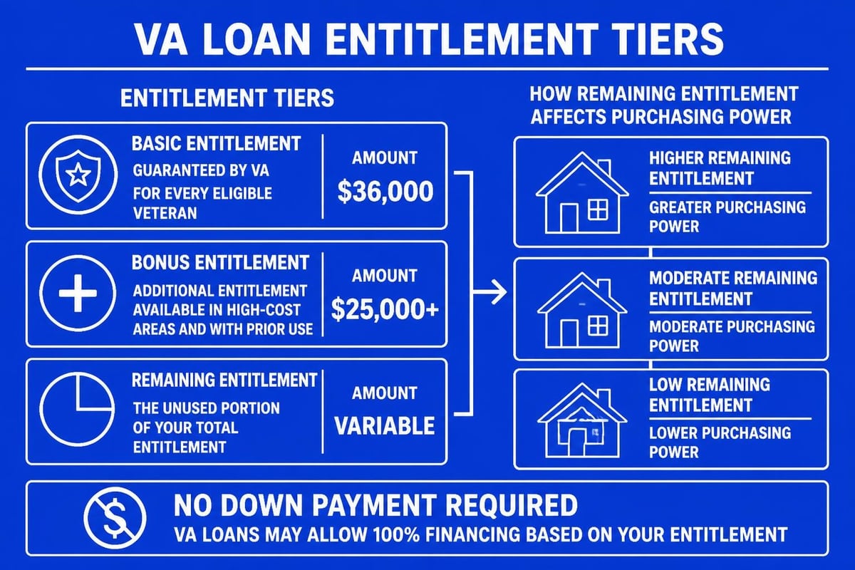 VA entitlement structure
