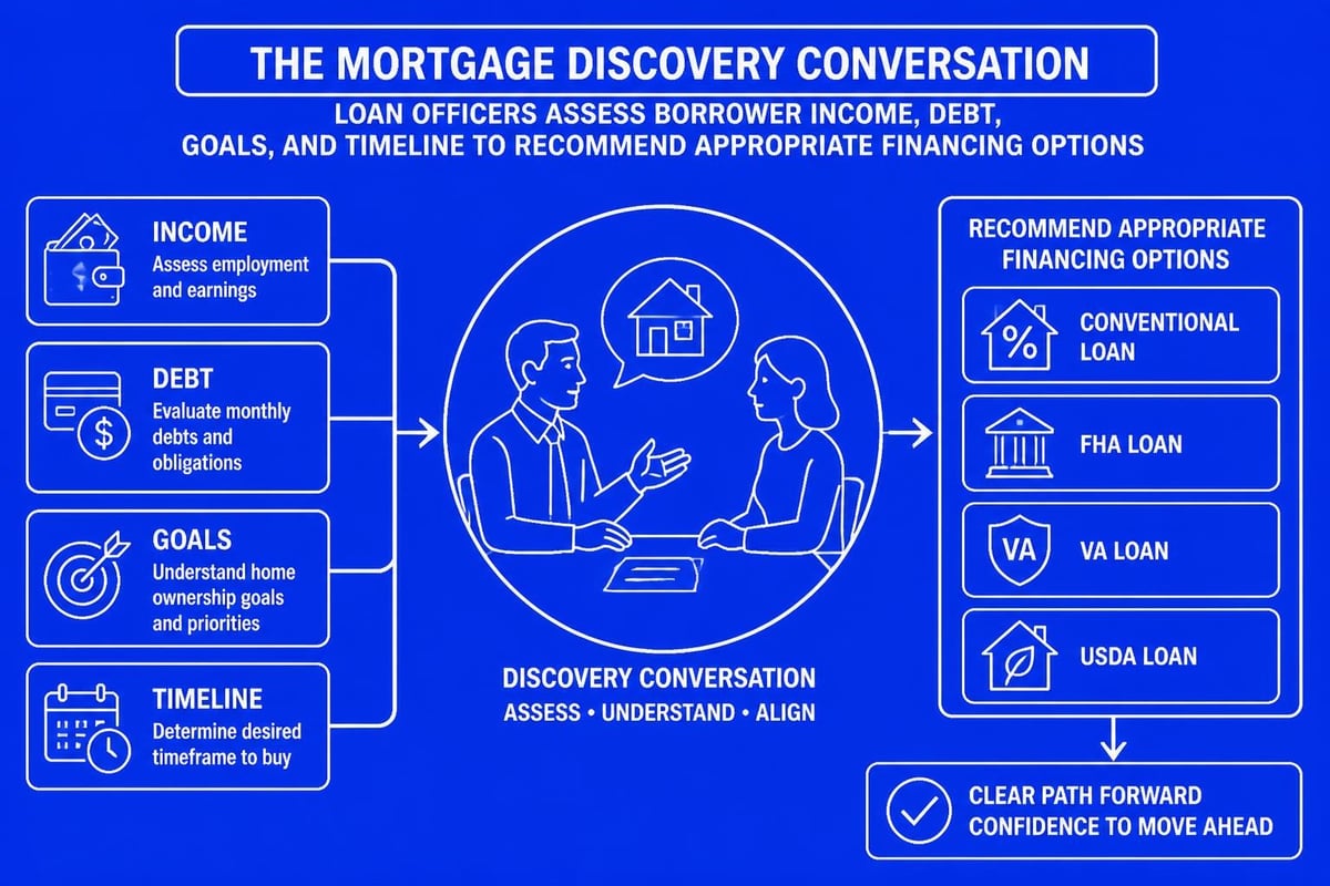 Lender consultation process