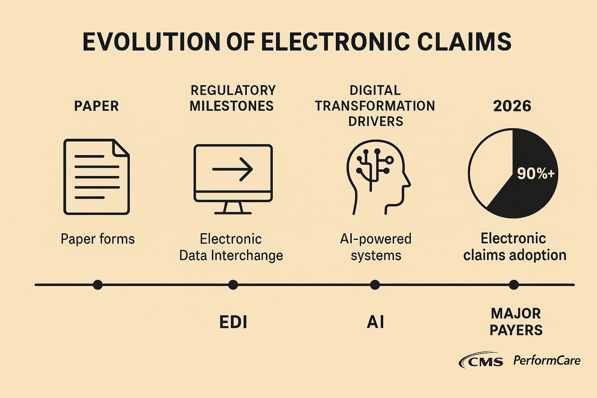 The Evolution of Electronic Claims: 2026 Landscape