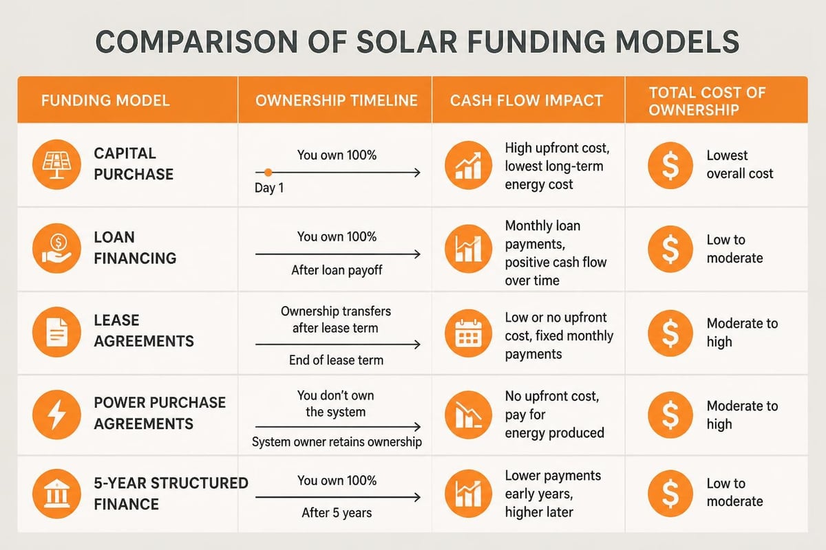 Solar funding mechanisms comparison