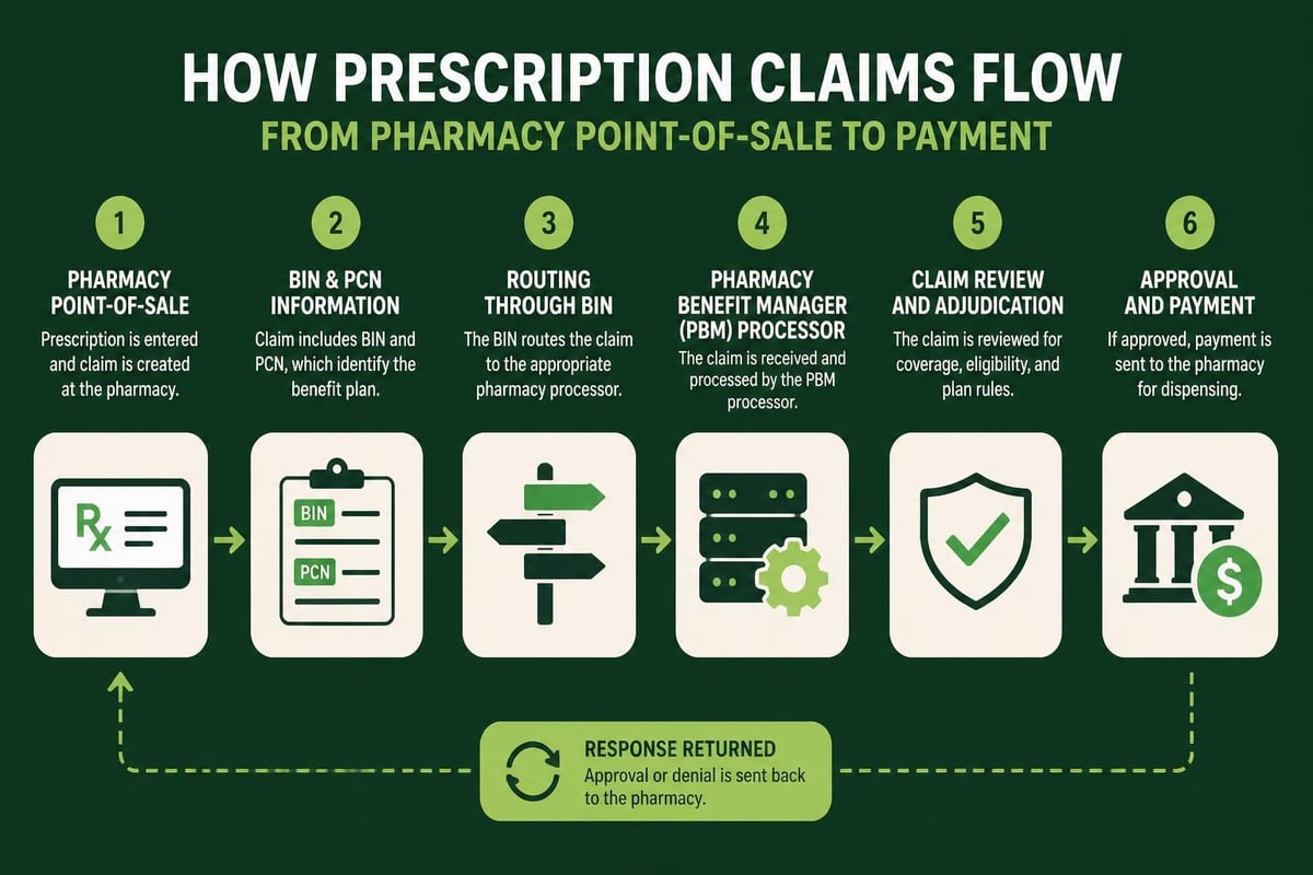 RX PCN claim routing process