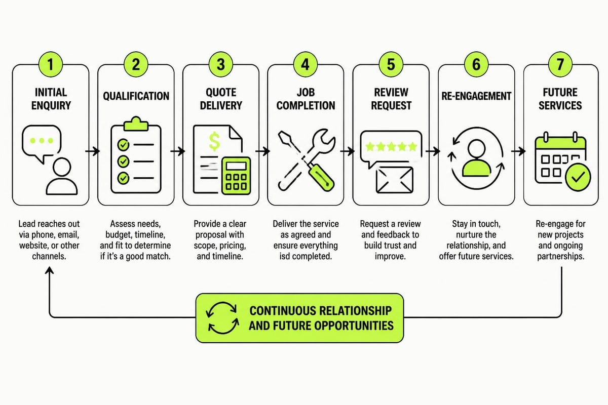 CRM workflow for plumbing businesses