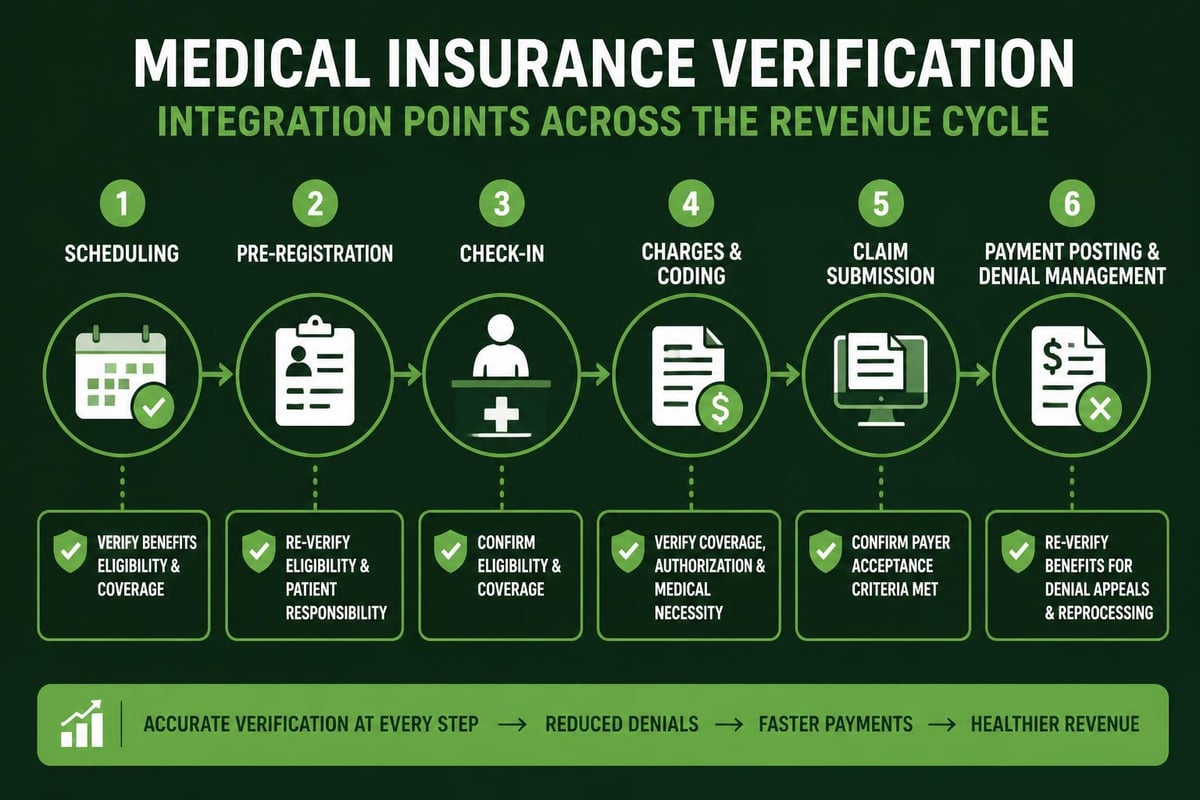 RCM integration points