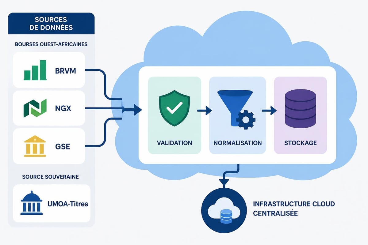 Architecture de données cloud