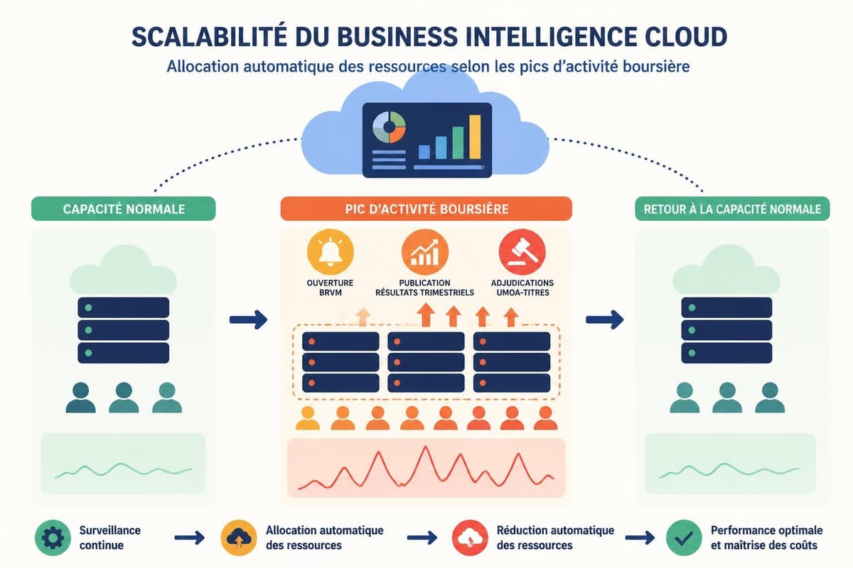 Évolution des charges cloud