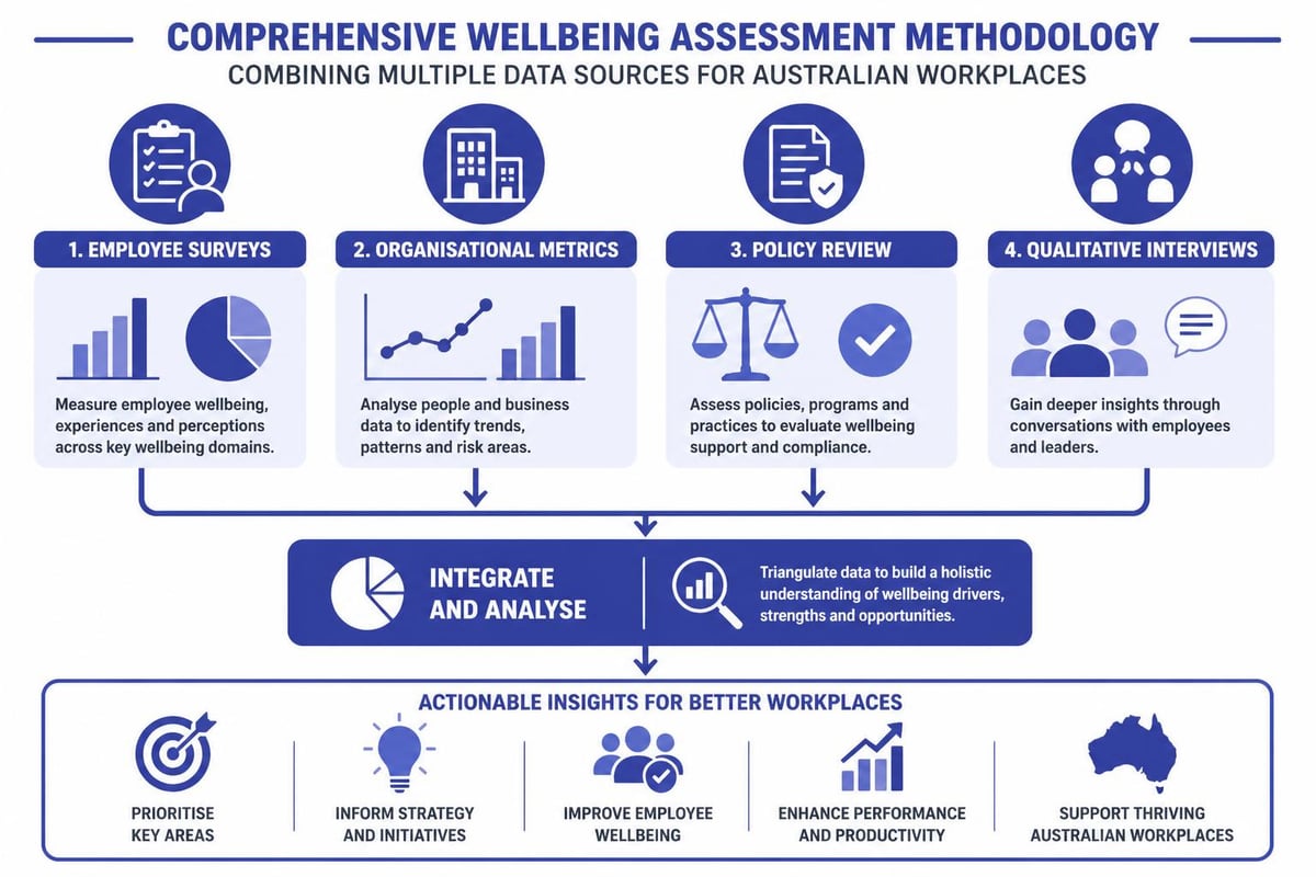 Workplace wellbeing assessment framework